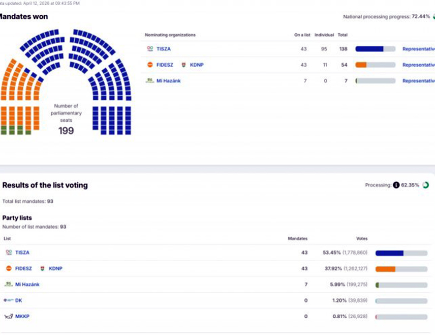 БУДИМПЕШТА, 12. АПРИЛА /СРНА - РИА Новости/ - Мађарска опозициона странка Тиса освојила је 138 посланичких мјеста у Парламенту Мађарске, саопштила је Национална изборна комисија, након 72,44 одсто пребројаних гласова.