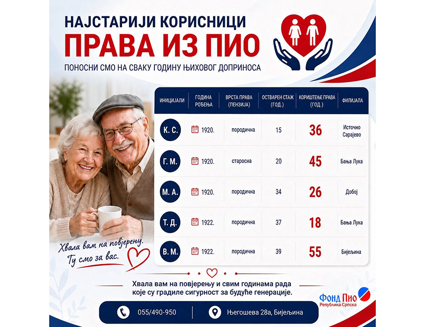 БИЈЕЉИНА, 16. ЈУЛА /СРНА/ - У пензијском систему Републике Српске пет је корисника који су старији од сто година, саопштено је из Фонда за пензијско и инвалидско осигурање /ПИО/.