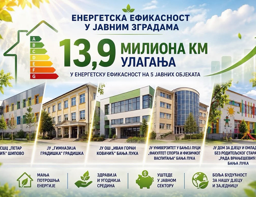 БАЊАЛУКА, 22. АВГУСТА /СРНА/ - У Републици Српској од септембра 2025. године до данас инвестирано је око 13,9 милиона КМ за унапређење енергетске ефикасности на пет објеката у оквиру пројекта "Енергетска ефикасност у јавним зградама"