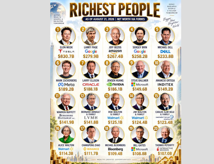 WASHINGTON, SEPTEMBER 18 /SRNA/ – The combined wealth of nearly 200 Americans who appear on the list of the world’s richest people is estimated at approximately $7 trillion, four times higher than it was 10 years ago, Bloomberg reported.